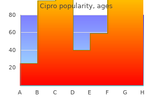 buy cipro 750mg without prescription